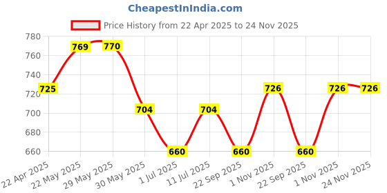 firstcry.com Trampoline Pack Of 5 Half Sleeves Animals Printed Tee - Multi Colour trampoline Price History Graph from 22 Apr 2025 to 23 Nov 2025