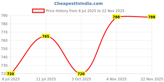 firstcry.com Trampoline Pack Of 5 Half Sleeves Balloon & Rainbow Printed Tees - Multi Colour trampoline Price History Graph from 8 Jul 2025 to 21 Nov 2025