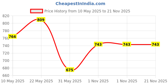 firstcry.com Trampoline Pack Of 5 Half Sleeves Flamingo & Unicorn Printed Tees - Multi Colour trampoline Price History Graph from 10 May 2025 to 21 Nov 2025