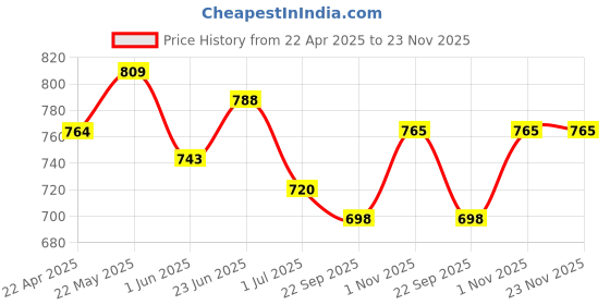 firstcry.com Trampoline Pack Of 5 Half Sleeves Heart & Love Yourself Text Printed Tees - Multi Colour trampoline Price History Graph from 22 Apr 2025 to 23 Nov 2025