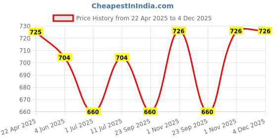 firstcry.com Trampoline Pack Of 5 Half Sleeves Little Pirate & Water Fun Text Printed Tees - Multi Colour trampoline Price History Graph from 22 Apr 2025 to 2 Dec 2025