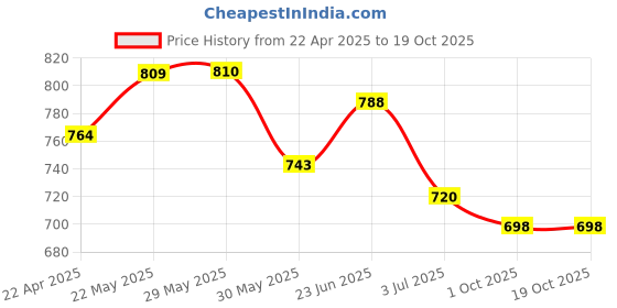 firstcry.com Trampoline Pack Of 5 Half Sleeves Princess & Bee Fabulous Text Printed Tees - Multi Colour trampoline Price History Graph from 22 Apr 2025 to 17 Oct 2025