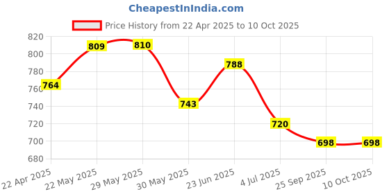 firstcry.com Trampoline Pack Of 5 Half Sleeves Selfie Queen & Love Me Text Printed Tees - Multi Colour trampoline Price History Graph from 22 Apr 2025 to 9 Oct 2025