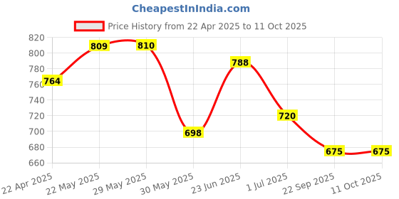firstcry.com Trampoline Pack Of 5 Half Sleeves Share A Smile & Meow Text Printed Tees - Multi Colour trampoline Price History Graph from 22 Apr 2025 to 9 Oct 2025