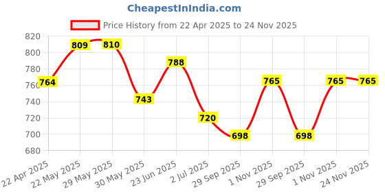 firstcry.com Trampoline Pack Of 5 Half Sleeves Sun Shine & Spread Peace Text Printed Tees - Multi Colour trampoline Price History Graph from 22 Apr 2025 to 23 Nov 2025