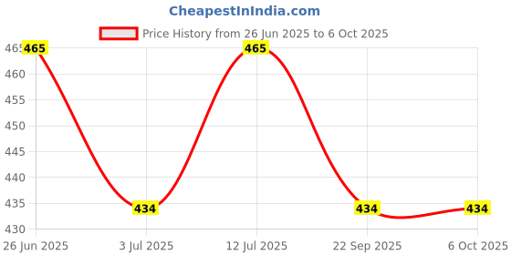 firstcry.com Trampoline Terry Loop Full Sleeves Dinosaur Printed Tee With Joggers Set - Green trampoline Price History Graph from 26 Jun 2025 to 5 Oct 2025
