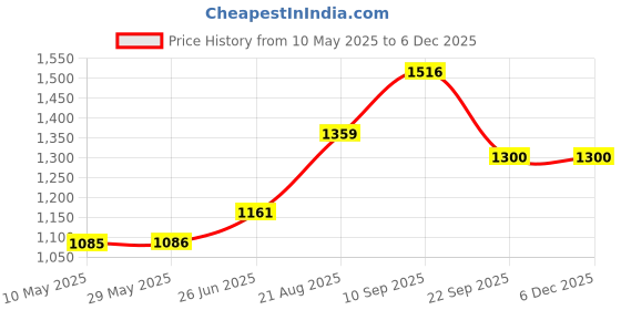 firstcry.com Trance Home Linen 100% Cotton Reversible Dohar Double Bed - Aangan Red trance home linen Price History Graph from 10 May 2025 to 5 Dec 2025