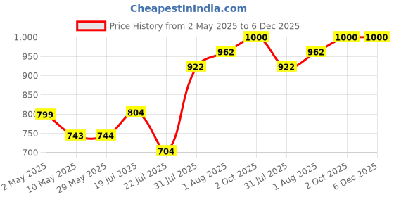 firstcry.com Trance Home Linen 100% Cotton Reversible Dohar Single Bed - Alphabet with Dolls trance home linen Price History Graph from 2 May 2025 to 5 Dec 2025