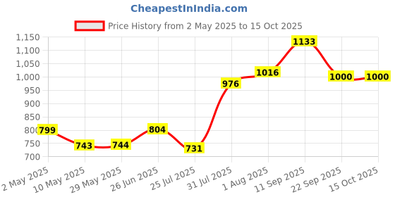 firstcry.com Trance Home Linen 100% Cotton Reversible Dohar Single Bed - Alphabets with Dolls trance home linen Price History Graph from 2 May 2025 to 15 Oct 2025