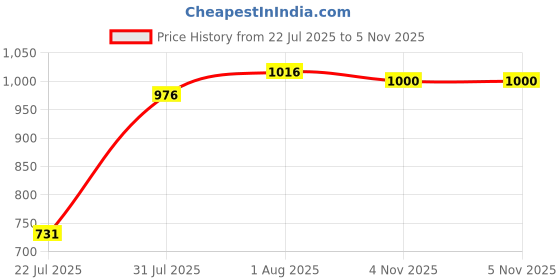 firstcry.com Trance Home Linen 100% Cotton Reversible Dohar Single Bed - Pins & Bow trance home linen Price History Graph from 22 Jul 2025 to 5 Nov 2025