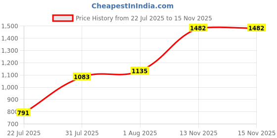 firstcry.com Trance Home Linen 144TC Cotton Printed King Size Fitted Bedsheet with 2 Pillow Cover - SERENITY BEIGE trance home linen Price History Graph from 22 Jul 2025 to 15 Nov 2025