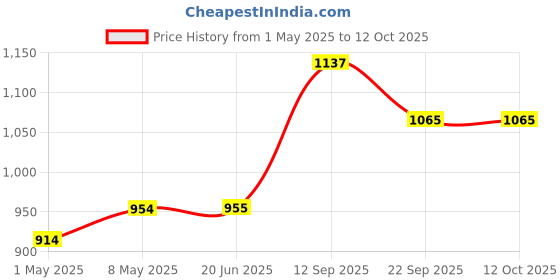 firstcry.com Trance Home Linen 300TC Single Fitted Bedsheet with 1 Pillow Cover - Mocha trance home linen Price History Graph from 1 May 2025 to 12 Oct 2025