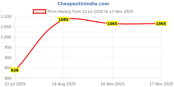firstcry.com Trance Home Linen 300TC Single Fitted Bedsheet with 1 Pillow Cover - Slate Blue trance home linen Price History Graph from 22 Jul 2025 to 16 Nov 2025