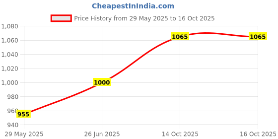firstcry.com Trance Home Linen 300TC Single Flat Bedsheet with 1 Pillow Cover - Dusty Rose trance home linen Price History Graph from 29 May 2025 to 16 Oct 2025