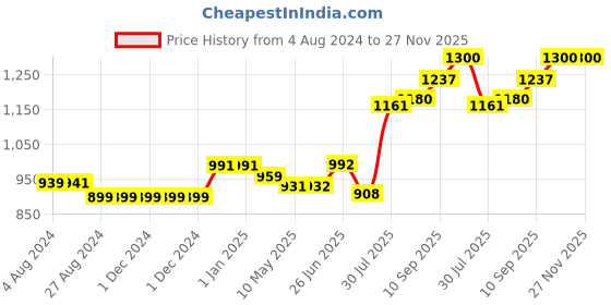 firstcry.com Trance Home Linen Comfortable Pure Cotton Double Queen Flat Bedsheet with 2 Pillow Cover- Damask & Dori Clay Red trance home linen Price History Graph from 4 Aug 2024 to 26 Nov 2025