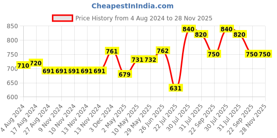 firstcry.com Trance Home Linen Cotton Single Size Printed Kids Bedsheet with 1 Pillow Cover- Boat Orange trance home linen Price History Graph from 4 Aug 2024 to 27 Nov 2025
