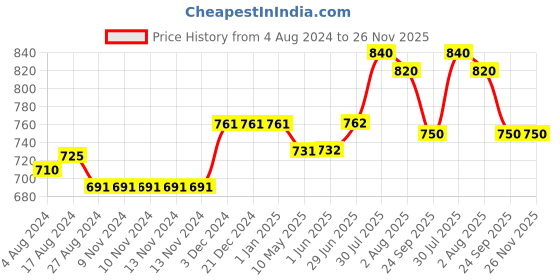firstcry.com Trance Home Linen Cotton Single Size Printed Kids Bedsheet with 1 Pillow Cover- Car Orange trance home linen Price History Graph from 4 Aug 2024 to 26 Nov 2025