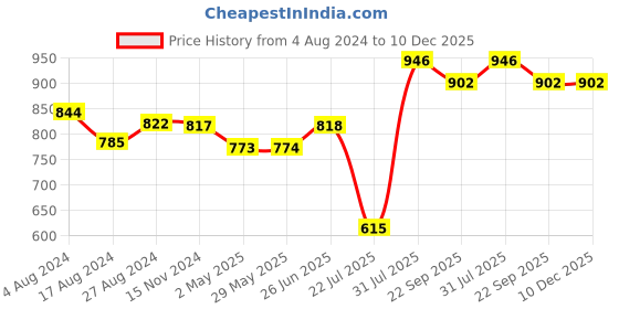 firstcry.com Trance Home Linen Cotton Terry Waterproof Crib Protector | Baby Mattress / Bed Protector (24x48 Inch,Ivory Yellow)-Pack of 2 trance home linen Price History Graph from 4 Aug 2024 to 10 Dec 2025