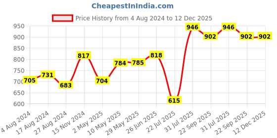 firstcry.com Trance Home Linen Cotton Terry Waterproof Crib Protector | Baby Mattress / Bed Protector (28x52 Inch,White)-Pack of 2 trance home linen Price History Graph from 4 Aug 2024 to 12 Dec 2025