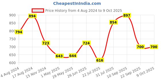 firstcry.com Trance Home Linen Fitted Style Waterproof Single Size Silky Bamboo Mattress Protector - Grey trance home linen Price History Graph from 4 Aug 2024 to 8 Oct 2025