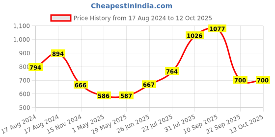firstcry.com Trance Home Linen Fitted Style Waterproof Single Size Silky Bamboo Mattress Protector - White trance home linen Price History Graph from 17 Aug 2024 to 12 Oct 2025