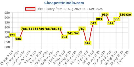 firstcry.com Trance Home Linen Floral Print 100% Cotton Single Fitted Bedsheet- Huvu Red trance home linen Price History Graph from 17 Aug 2024 to 30 Nov 2025