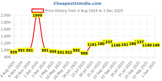 firstcry.com Trance Home Linen Floral Print Cotton Double Queen Elastic Fitted Bedsheet- Huvu Red trance home linen Price History Graph from 4 Aug 2024 to 1 Dec 2025