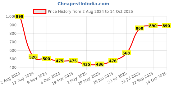 firstcry.com Trance Home Linen Pillow with 1 Water Pillow Protecor - White trance home linen Price History Graph from 2 Aug 2024 to 14 Oct 2025