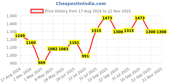 firstcry.com Trance Home Linen Premium 220 GSM Mattress Protector for King Size Bed Waterproof Bed Protector  78 x 72 Inch - Grey trance home linen Price History Graph from 17 Aug 2024 to 22 Nov 2025