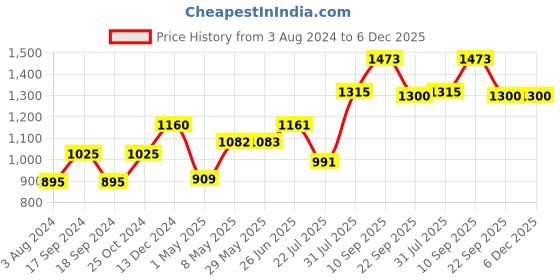 firstcry.com Trance Home Linen Premium 220 GSM Mattress Protector for King Size Bed Waterproof Bed Protector  78 x 72 Inch - White trance home linen Price History Graph from 3 Aug 2024 to 5 Dec 2025