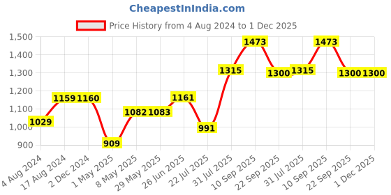 firstcry.com Trance Home Linen Premium 220 GSM Mattress Protector for King Size Bed Waterproof Bed Protector  78 x 72 Inch - Yellow trance home linen Price History Graph from 4 Aug 2024 to 30 Nov 2025