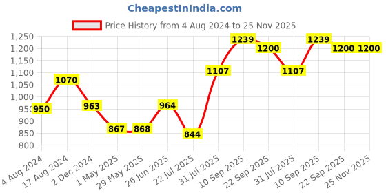 firstcry.com Trance Home Linen Premium 220 GSM Mattress Protector for Single Double Size Bed Waterproof Bed Protector  78 x 60 Inch - Blue trance home linen Price History Graph from 4 Aug 2024 to 25 Nov 2025