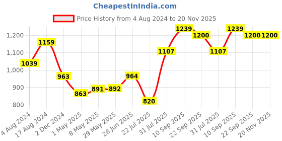 firstcry.com Trance Home Linen Premium 220 GSM Mattress Protector for Single Double Size Bed Waterproof Bed Protector  78 x 60 Inch - Maroon trance home linen Price History Graph from 4 Aug 2024 to 20 Nov 2025