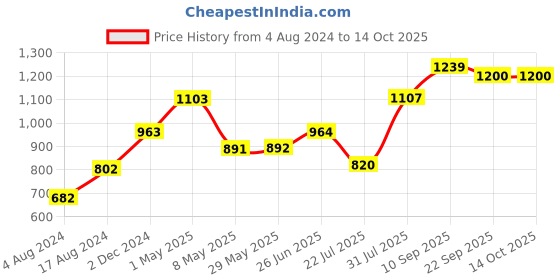 firstcry.com Trance Home Linen Premium 220 GSM Mattress Protector for Single Double Size Bed Waterproof Bed Protector  78 x 60 Inch - Yellow trance home linen Price History Graph from 4 Aug 2024 to 14 Oct 2025