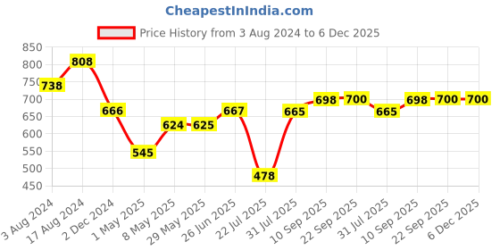 firstcry.com Trance Home Linen Premium 220 GSM Mattress Protector for Single Size Bed Waterproof Bed Protector  78 x 36 Inch - Blue trance home linen Price History Graph from 3 Aug 2024 to 5 Dec 2025