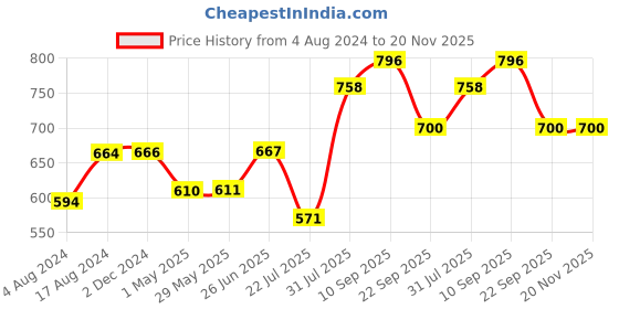 firstcry.com Trance Home Linen Premium 220 GSM Mattress Protector for Single Size Bed Waterproof Bed Protector  78 x 36 Inch - Blue trance home linen Price History Graph from 4 Aug 2024 to 20 Nov 2025