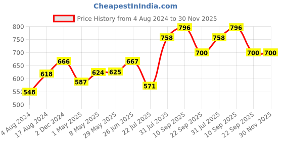 firstcry.com Trance Home Linen Premium 220 GSM Mattress Protector for Single Size Bed Waterproof Bed Protector 78 x 36 Inch - Grey trance home linen Price History Graph from 4 Aug 2024 to 30 Nov 2025