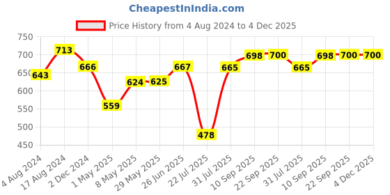 firstcry.com Trance Home Linen Premium 220 GSM Mattress Protector for Single Size Bed Waterproof Bed Protector 78 x 36 Inch - Yellow trance home linen Price History Graph from 4 Aug 2024 to 3 Dec 2025
