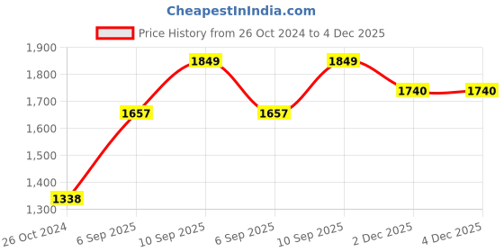 firstcry.com Trance Home Linen Premium Breathable Pure Cotton Double King Fitted Bedsheet with 2 Pillow Cover 78 x 72 Inch- Olive trance home linen Price History Graph from 26 Oct 2024 to 3 Dec 2025