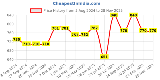 firstcry.com Trance Home Linen Pure Cotton Flat Single Bedsheet with 1 Pillow Cover- Aster Blue trance home linen Price History Graph from 3 Aug 2024 to 28 Nov 2025