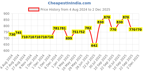 firstcry.com Trance Home Linen Pure Cotton Flat Single Bedsheet with 1 Pillow Cover- Damask & Dori Clay Red trance home linen Price History Graph from 4 Aug 2024 to 2 Dec 2025