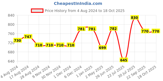 firstcry.com Trance Home Linen Pure Cotton Flat Single Bedsheet with 1 Pillow Cover-  Damask & Dori Warm Grey Mustard trance home linen Price History Graph from 4 Aug 2024 to 18 Oct 2025