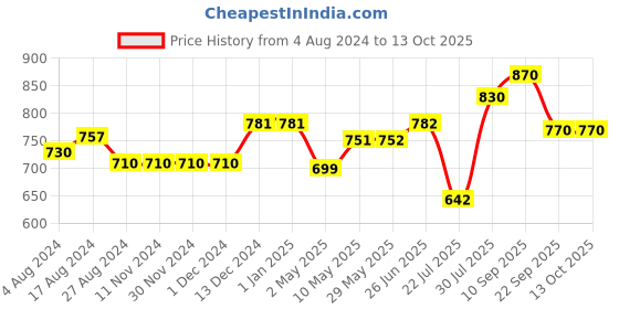 firstcry.com Trance Home Linen Pure Cotton Flat Single Bedsheet with 1 Pillow Cover- Damask Warm Grey Mustard trance home linen Price History Graph from 4 Aug 2024 to 12 Oct 2025