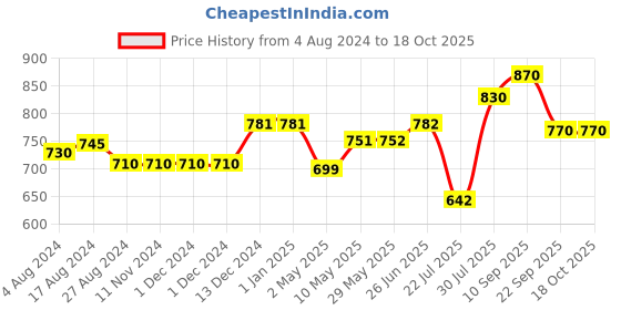 firstcry.com Trance Home Linen Pure Cotton Flat Single Bedsheet with 1 Pillow Cover- Dori & Damask Blue trance home linen Price History Graph from 4 Aug 2024 to 18 Oct 2025