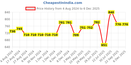 firstcry.com Trance Home Linen Pure Cotton Flat Single Bedsheet with 1 Pillow Cover- Royal Brown trance home linen Price History Graph from 4 Aug 2024 to 5 Dec 2025