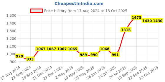 firstcry.com Trance Home Linen Pure Cotton King Size Fitted Bedsheet with Pillow Covers - Blue trance home linen Price History Graph from 17 Aug 2024 to 14 Oct 2025