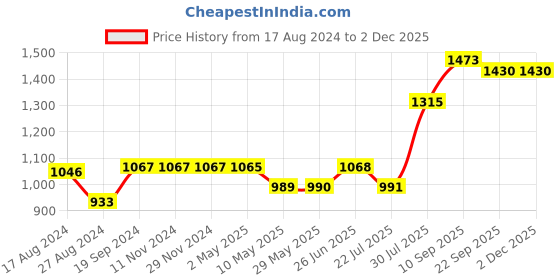 firstcry.com Trance Home Linen Pure Cotton King Size Fitted Bedsheet with Pillow Covers - Blue trance home linen Price History Graph from 17 Aug 2024 to 30 Nov 2025