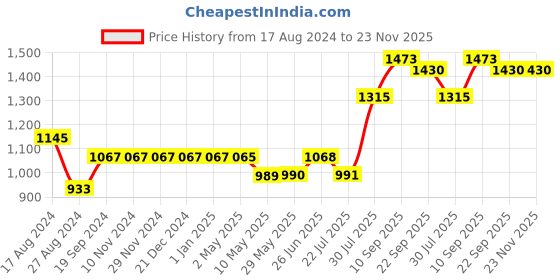 firstcry.com Trance Home Linen Pure Cotton King Size Fitted Bedsheet with Pillow Covers - Clay Red trance home linen Price History Graph from 17 Aug 2024 to 23 Nov 2025