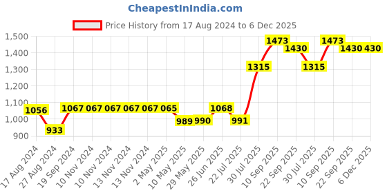 firstcry.com Trance Home Linen Pure Cotton King Size Fitted Bedsheet with Pillow Covers - Grey Mustard trance home linen Price History Graph from 17 Aug 2024 to 6 Dec 2025