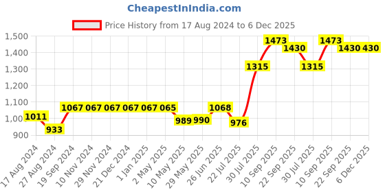 firstcry.com Trance Home Linen Pure Cotton King Size Fitted Bedsheet with Pillow Covers - Grey Mustard trance home linen Price History Graph from 17 Aug 2024 to 6 Dec 2025